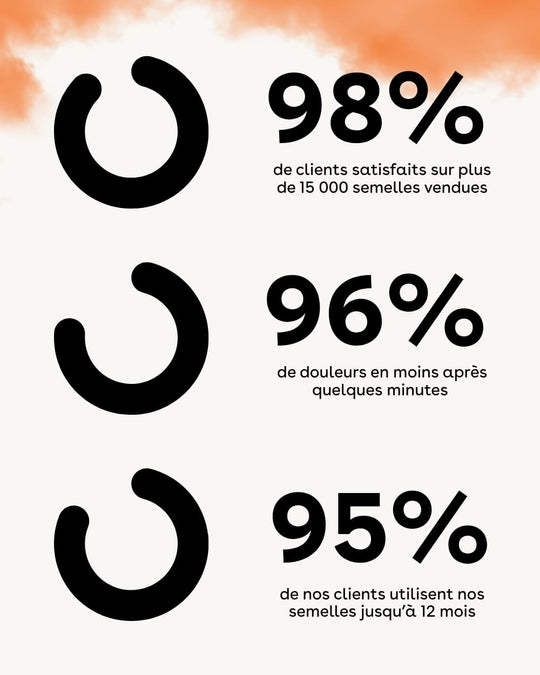 CLOUD™ - La semelle orthopédique au confort nuageux